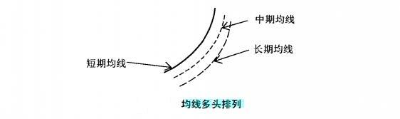 均線(xiàn)多頭排列形態(tài)詳解