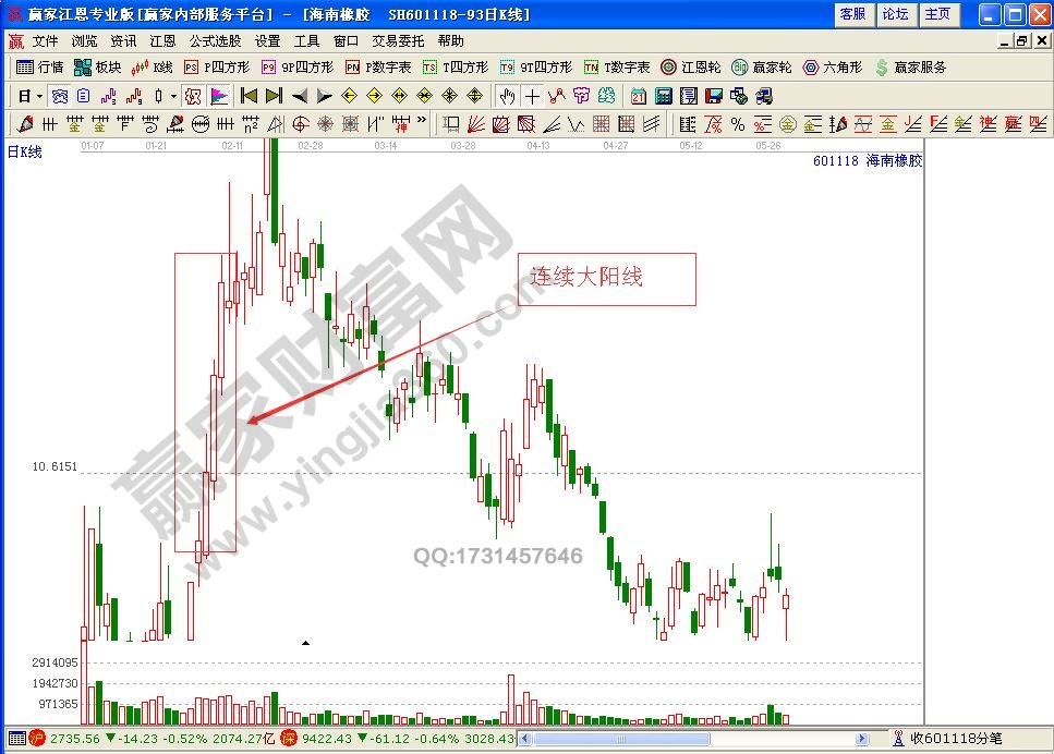 大陽線實戰(zhàn)操盤持股要領(lǐng)