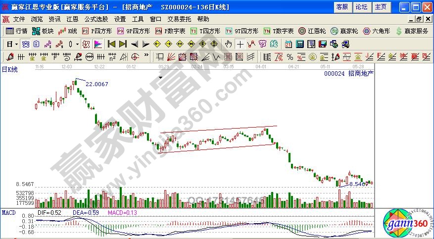招商地產(chǎn)（000024）下跌旗形走勢(shì)圖