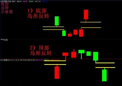 高檔套牢平均線(xiàn)攤平解套法