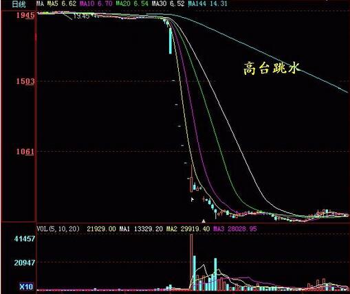 高臺(tái)跳水K線(xiàn)形態(tài)實(shí)戰(zhàn)解析