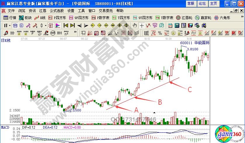 利用上升趨勢線選股技巧實戰(zhàn)解析