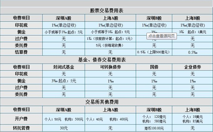 股票交易費用的組成有哪些？