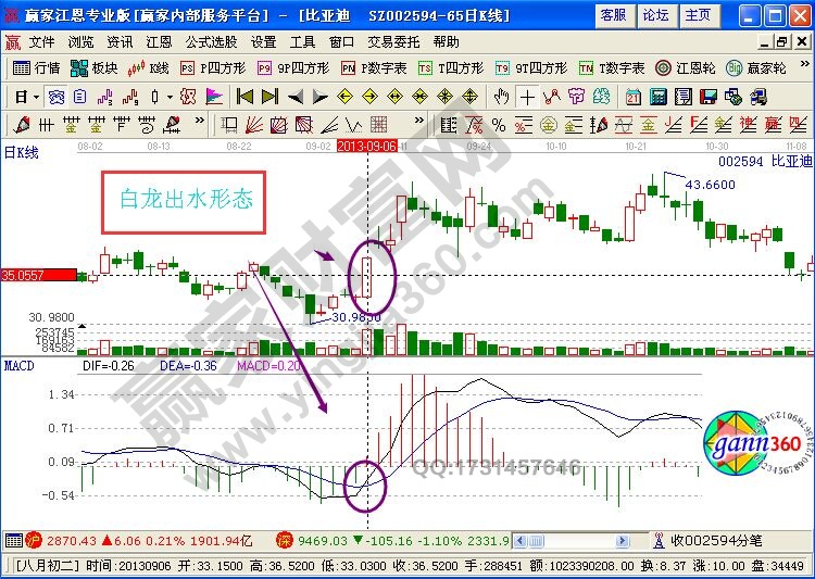 MACD白龍出水形態(tài)