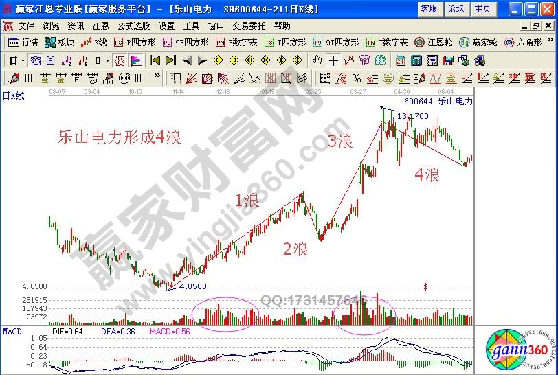 如何通過(guò)量能的不規(guī)則放大研判5浪飆漲時(shí)的買點(diǎn)
