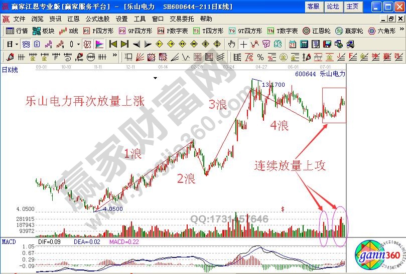 如何通過(guò)量能的不規(guī)則放大研判5浪飆漲時(shí)的買點(diǎn)