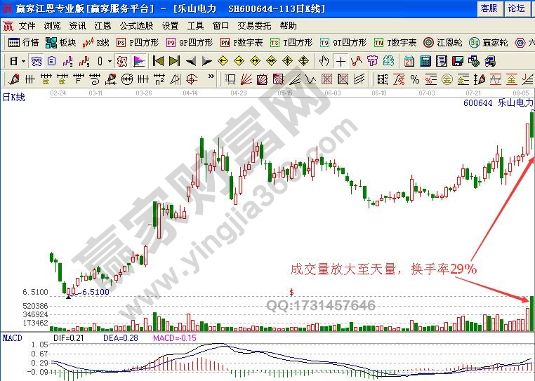 如何通過(guò)量能的不規(guī)則放大研判5浪飆漲時(shí)的買點(diǎn)