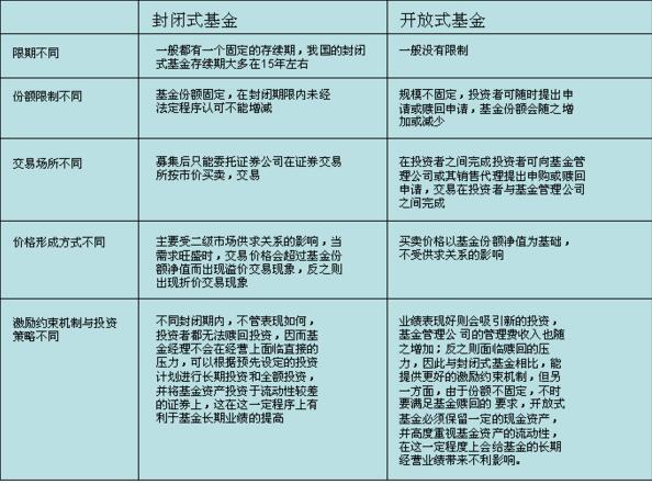 封閉式基金與開(kāi)放式基金