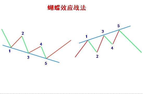 蝴蝶效應(yīng)戰(zhàn)法.jpg