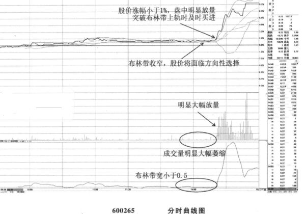 BOLL指標(biāo)運用時的盤口特征
