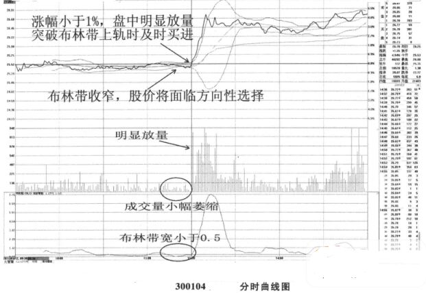 BOLL指標(biāo)運用時的盤口特征