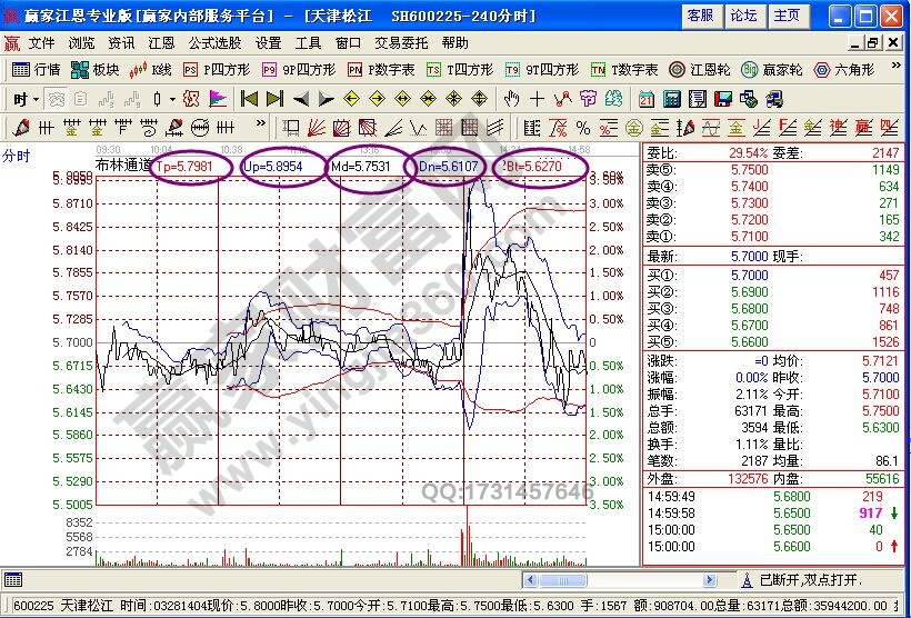 BOLL指標(biāo)運用時的盤口特征