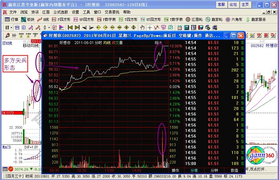 追漲技巧