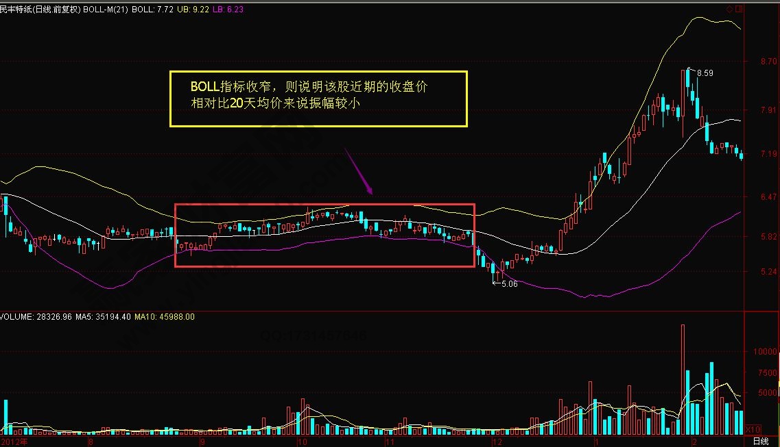 BOLL技術(shù)指標收寬