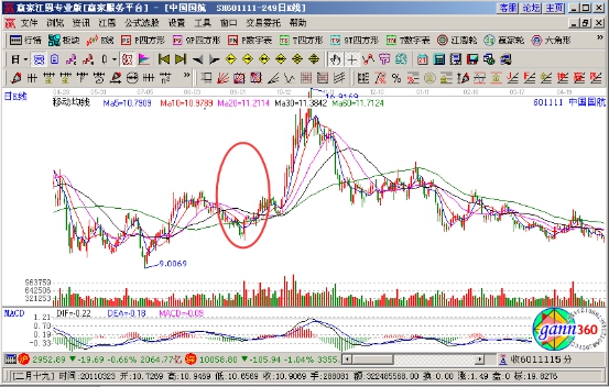 主力如何利用均線(xiàn)指標(biāo)