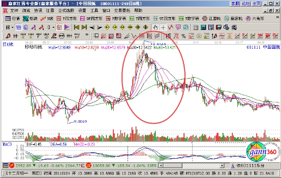 主力利用均線(xiàn)指標(biāo)來(lái)設(shè)置陷阱
