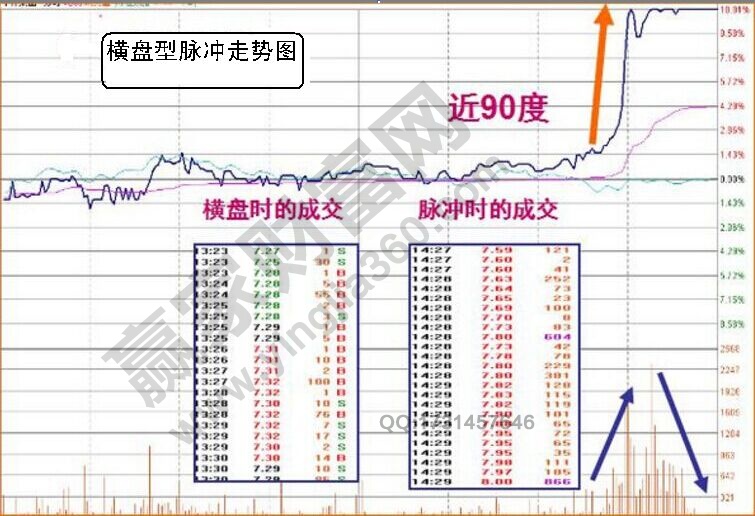 橫盤(pán)型脈沖漲停