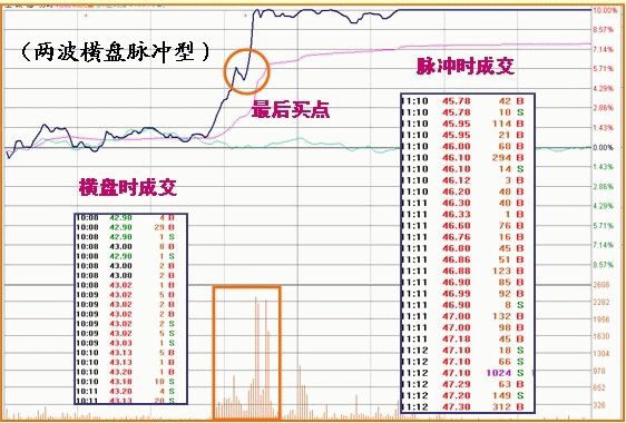 橫盤(pán)型脈沖漲停