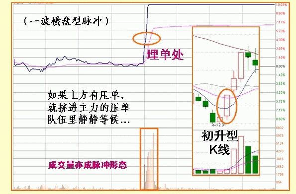 脈沖漲停盤(pán)口分析