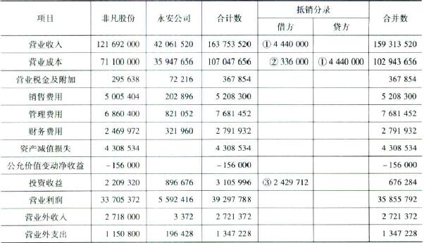 會計(jì)主體假設(shè)