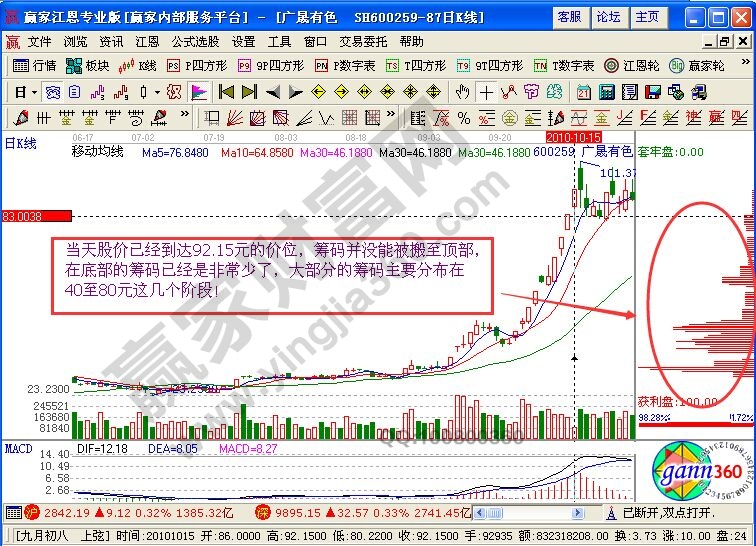 從籌碼分布圖看廣晟有色中籌碼的移動