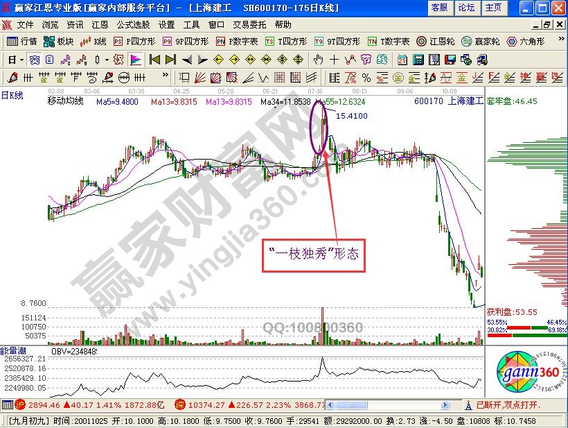 “一枝獨(dú)秀”形態(tài)的K線(xiàn)實(shí)戰(zhàn)圖形解析