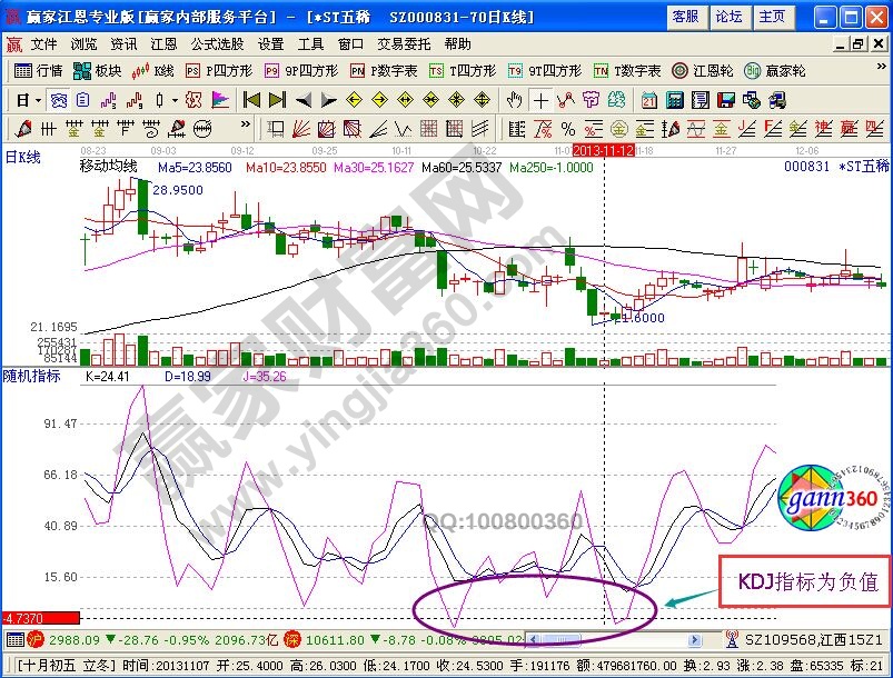 隨機指標(biāo)負值原理
