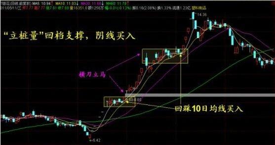 怎樣補(bǔ)倉自救