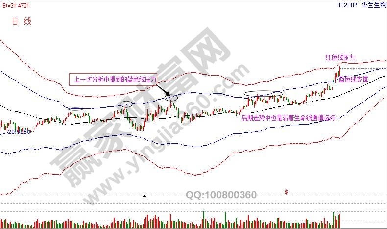 華蘭生物極反通道日線(xiàn).jpg