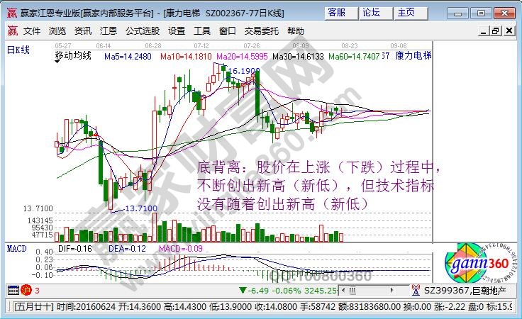 底背離