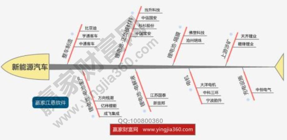 A股新能源汽車概念股、龍頭股