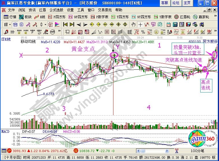 『黃金支點(diǎn)』的實戰(zhàn)圖形