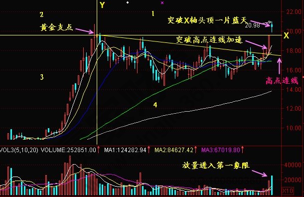 『黃金支點(diǎn)』