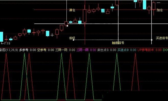 S理論超強信號