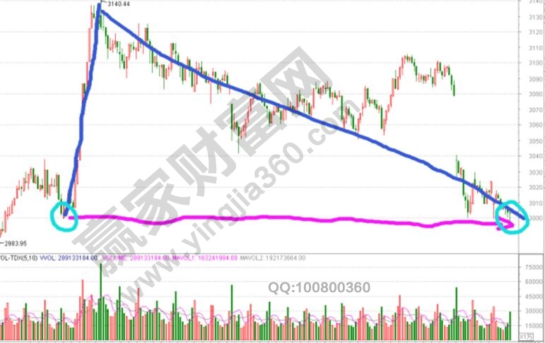 3000點確認(rèn)后的第一次反彈仍需等待