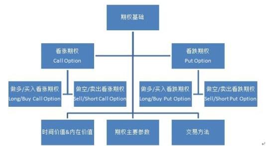 看漲期權