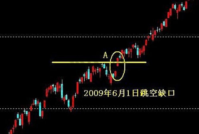 缺口理論實戰(zhàn)案例