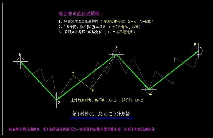 上升趨勢(shì)輪回線(xiàn)