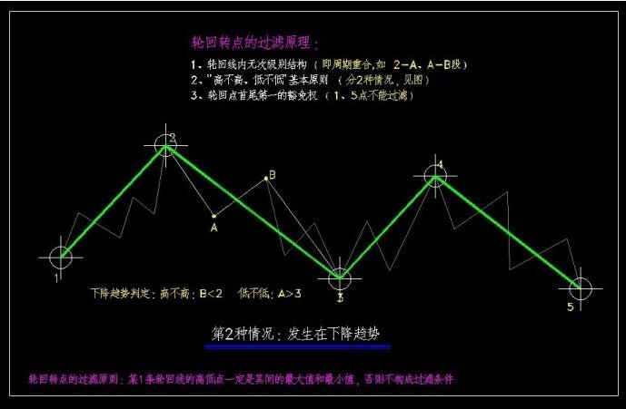 下降趨勢(shì)輪回線(xiàn)