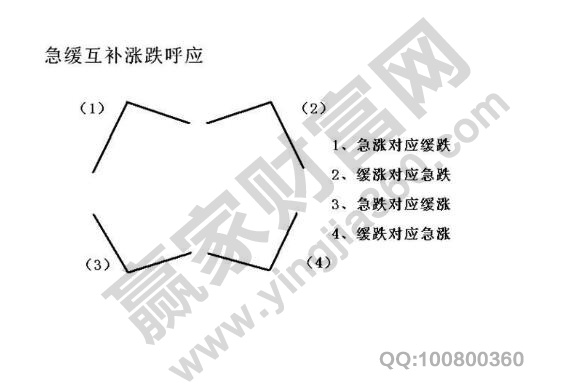 漲跌呼應