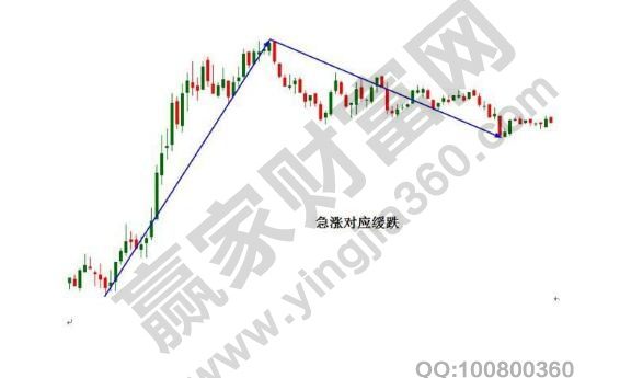 急漲對應緩跌