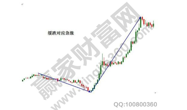 緩跌對應急漲