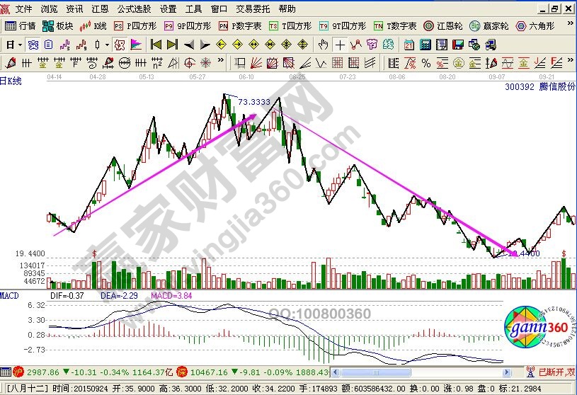 解套技巧經(jīng)驗