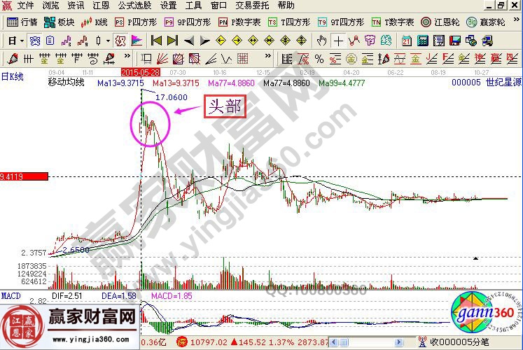 K線圖解_牛熊轉(zhuǎn)換點的實戰(zhàn)分析