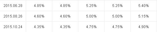 2016年利率調(diào)整表最新