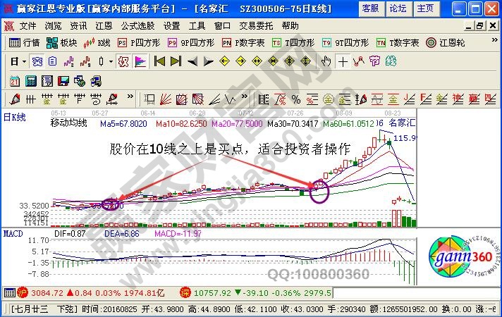 股價(jià)在10日均線上是買(mǎi)點(diǎn)
