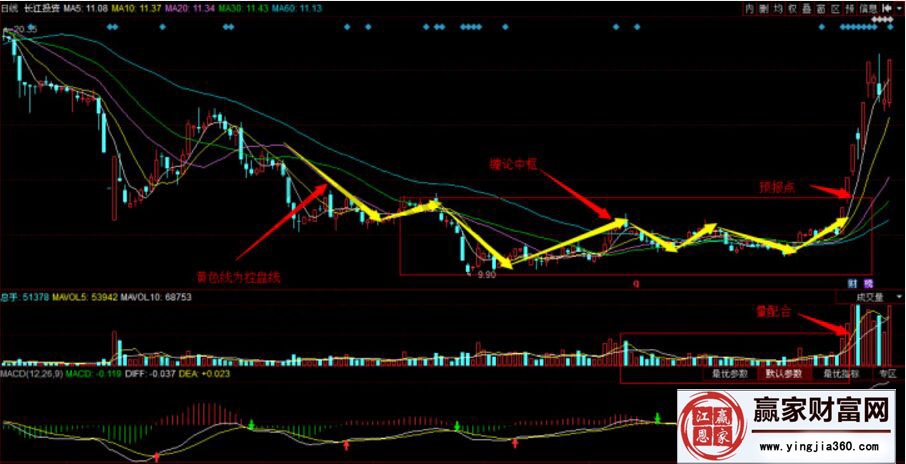 精確買(mǎi)點(diǎn)的公式