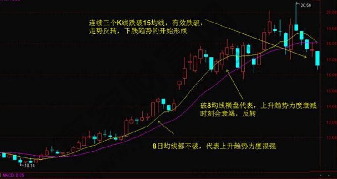 均線理論