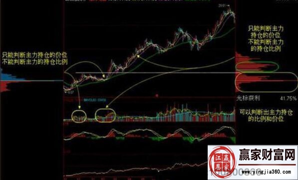 淺談籌碼、成交量、K線三者之間的關(guān)系