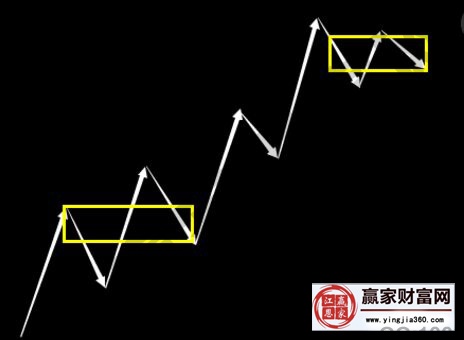 1分鐘上漲之后的走勢(shì)
